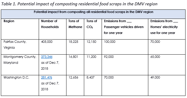 Impact of composting in the DMV region