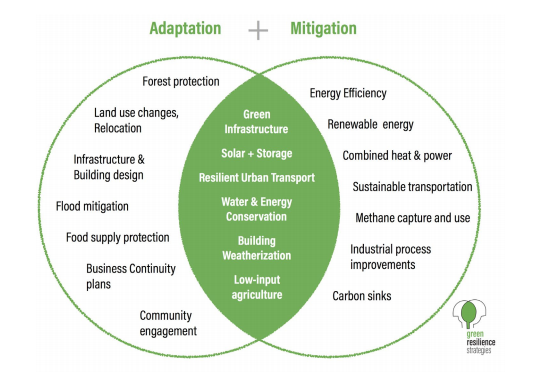 how-is-resilience-related-to-sustainability-mitigation-and-adaptation